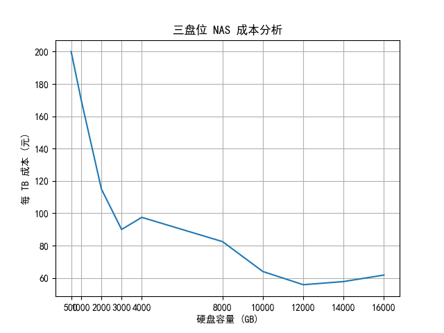 三盘为nas成本分析